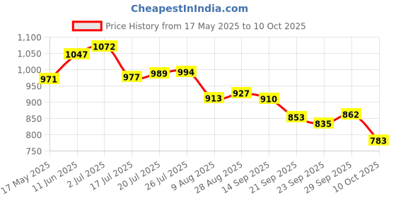 amazon.in power Men Emerald Running Shoes power Price History Graph from 17 May 2025 to 10 Oct 2025