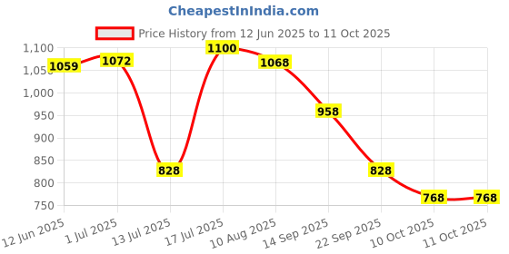 amazon.in Power Men Emerald Running Shoes power Price History Graph from 12 Jun 2025 to 10 Oct 2025