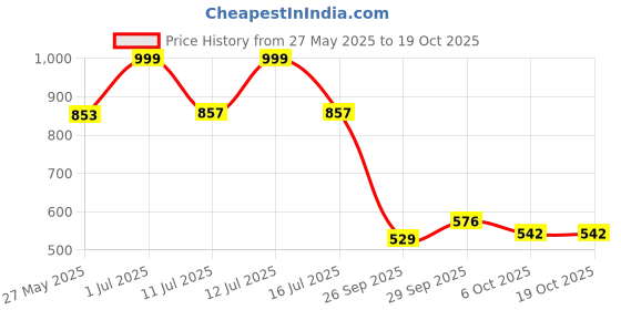 amazon.in power Men Guitar Beach Thong Sandals power Price History Graph from 27 May 2025 to 17 Oct 2025