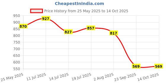 amazon.in power Men Lionel Running Shoes power Price History Graph from 25 May 2025 to 14 Oct 2025