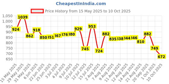amazon.in power Mens Aero E Casual Shoes power Price History Graph from 15 May 2025 to 10 Oct 2025