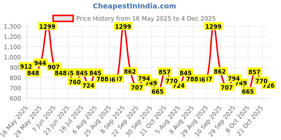 amazon.in power Mens Aero E Casual Shoes power Price History Graph from 16 May 2025 to 3 Dec 2025