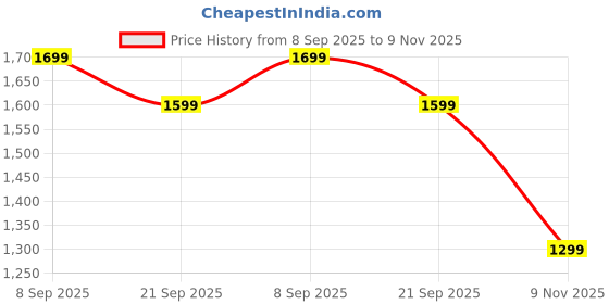 amazon.in power Men's Aw Slipon Casual Slip-On Shoes power Price History Graph from 8 Sep 2025 to 9 Nov 2025