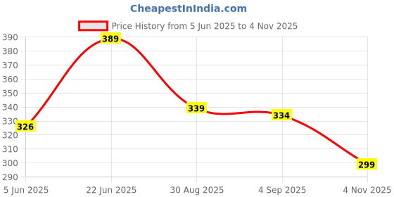amazon.in power Men's BAY M Slippers power Price History Graph from 5 Jun 2025 to 4 Nov 2025