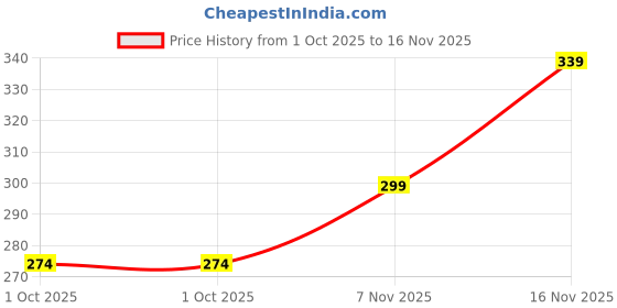 amazon.in power Men's BAY M Slippers power Price History Graph from 1 Oct 2025 to 16 Nov 2025