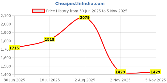 amazon.in power Mens Bendor 2.0 Casual power Price History Graph from 30 Jun 2025 to 4 Nov 2025