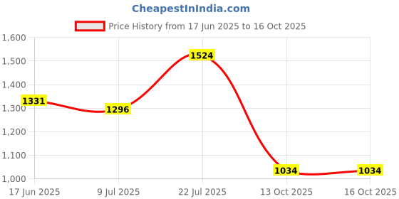 amazon.in power Men's Brook Running Shoe power Price History Graph from 17 Jun 2025 to 15 Oct 2025