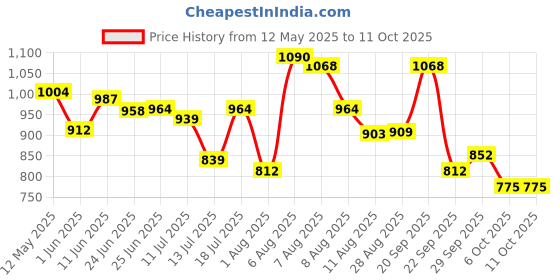 amazon.in Power Men's Canvas Running Shoe power Price History Graph from 12 May 2025 to 10 Oct 2025