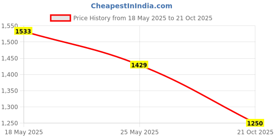 amazon.in power Men's Cell Sneakers power Price History Graph from 18 May 2025 to 21 Oct 2025