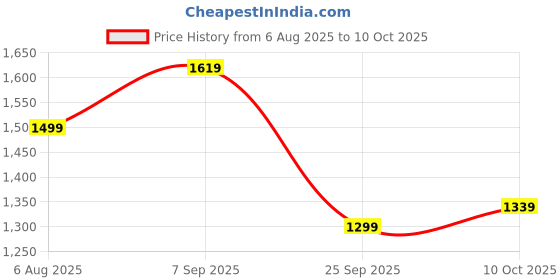amazon.in bata Power Mens Clief Running Shoe bata Price History Graph from 6 Aug 2025 to 10 Oct 2025