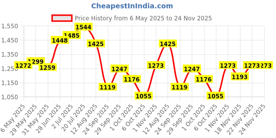 amazon.in Power Men's Coast M Casual Shoes power Price History Graph from 6 May 2025 to 24 Nov 2025