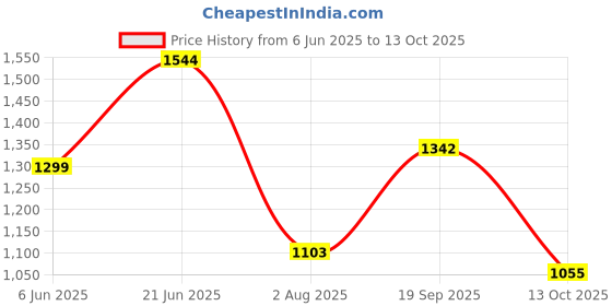 amazon.in Power Men's Coast M Casual Shoes power Price History Graph from 6 Jun 2025 to 13 Oct 2025