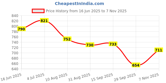 amazon.in power Men's COSMOS E Outdoor power Price History Graph from 16 Jun 2025 to 7 Nov 2025