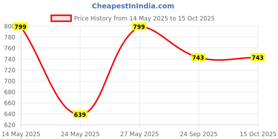 amazon.in power Men's Cult Slide Slipper power Price History Graph from 14 May 2025 to 14 Oct 2025