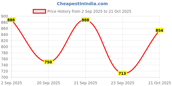 amazon.in power Men's Davy E Slipon Casual Shoes power Price History Graph from 2 Sep 2025 to 21 Oct 2025