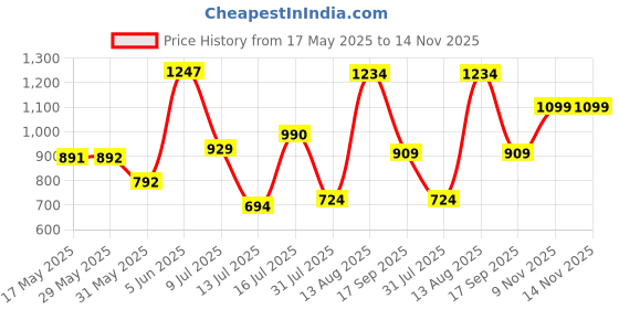 amazon.in power Men's Dd Sandal power Price History Graph from 17 May 2025 to 13 Nov 2025