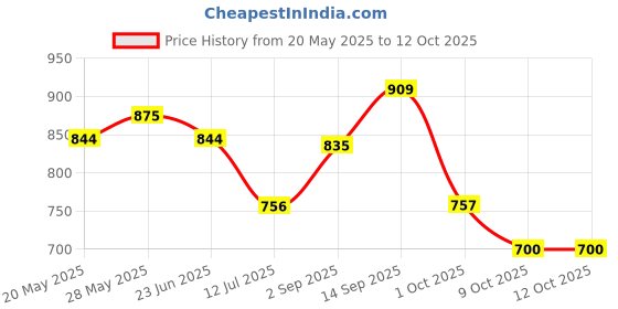 amazon.in power Men's Dd Sandal power Price History Graph from 20 May 2025 to 12 Oct 2025