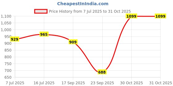 amazon.in power Men's Dd Sandal power Price History Graph from 7 Jul 2025 to 31 Oct 2025
