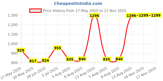 amazon.in power Men's DELMAR Sandals power Price History Graph from 17 May 2025 to 16 Nov 2025
