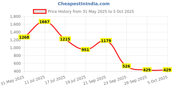 amazon.in power Men's Echo with Lace Running Shoe power Price History Graph from 31 May 2025 to 5 Oct 2025