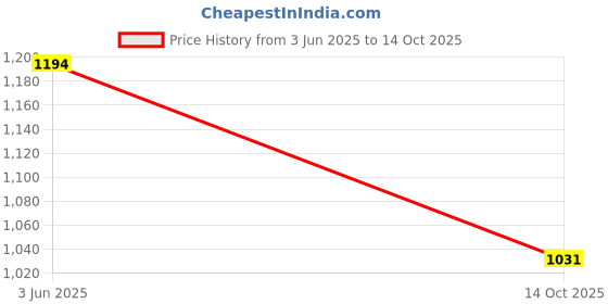 amazon.in power Men's Edward E Running Shoes (8399008_Navy_7 UK) power Price History Graph from 3 Jun 2025 to 14 Oct 2025