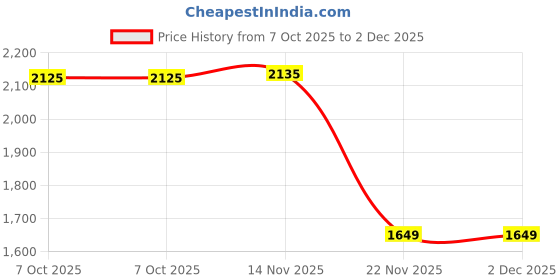 amazon.in power Mens Engage Zero Walking Shoe power Price History Graph from 7 Oct 2025 to 2 Dec 2025