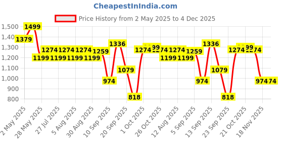 amazon.in power Mens Ethan Casual Shoes power Price History Graph from 2 May 2025 to 4 Dec 2025
