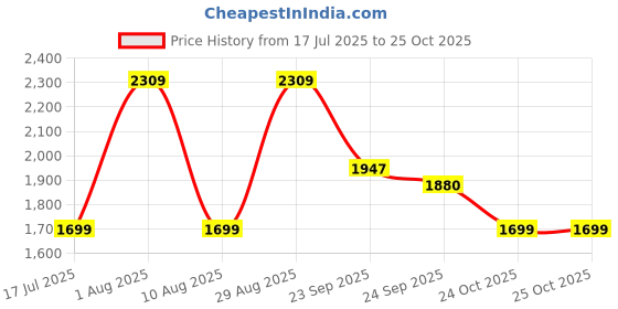 amazon.in Power Mens Extreme Leather Running Shoes power Price History Graph from 17 Jul 2025 to 25 Oct 2025
