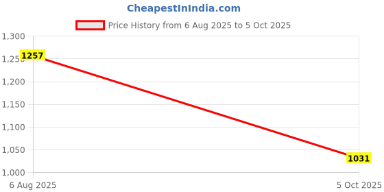 amazon.in power Men's Fallout Running Shoes power Price History Graph from 6 Aug 2025 to 5 Oct 2025