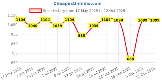 amazon.in power Men's Frenzy Slide Sandal power Price History Graph from 17 May 2025 to 11 Oct 2025