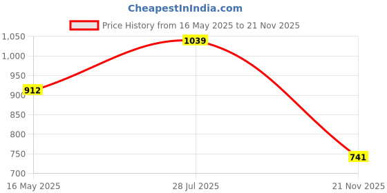 amazon.in power Men's Frenzy Slide Sandal power Price History Graph from 16 May 2025 to 21 Nov 2025