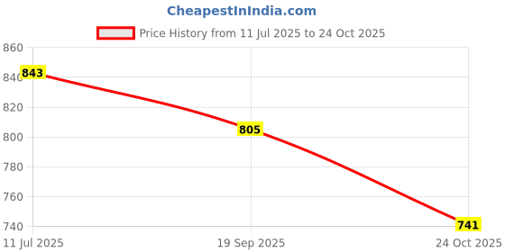 amazon.in power Men's Frenzy Slide Sandal power Price History Graph from 11 Jul 2025 to 24 Oct 2025