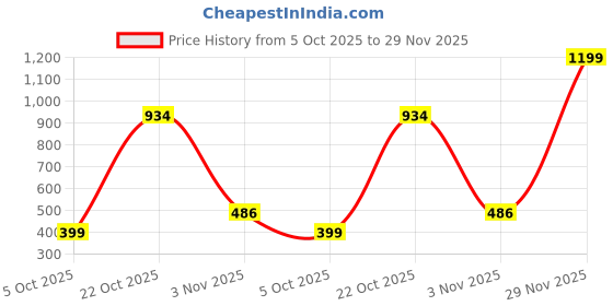 amazon.in power Mens Glide Dusk Ms Casual Shoes power Price History Graph from 5 Oct 2025 to 29 Nov 2025