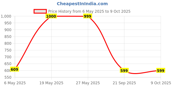 amazon.in power Men's Glide Nimble Ms Walking Shoe power Price History Graph from 6 May 2025 to 9 Oct 2025