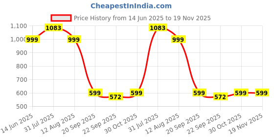 amazon.in power Men's Glide Nimble Ms Walking Shoe power Price History Graph from 14 Jun 2025 to 19 Nov 2025
