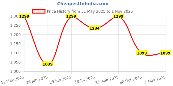 amazon.in power Men's Leather Sandal power Price History Graph from 31 May 2025 to 30 Oct 2025