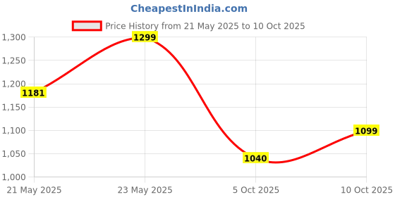 amazon.in power Men's Leather Sandal power Price History Graph from 21 May 2025 to 10 Oct 2025