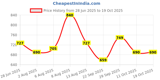 amazon.in power Mens Lionel Casual Shoes power Price History Graph from 28 Jun 2025 to 19 Oct 2025
