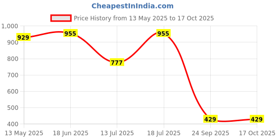 amazon.in power Men's LIONEL E Running Shoes power Price History Graph from 13 May 2025 to 16 Oct 2025