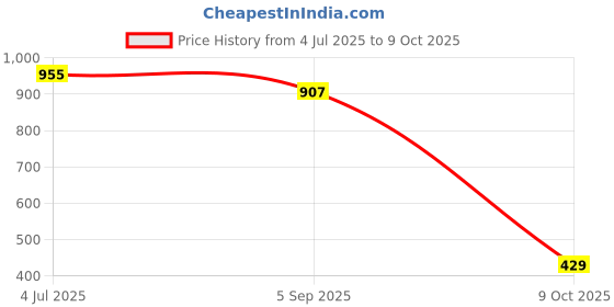 amazon.in power Men's LIONEL E Running Shoes power Price History Graph from 4 Jul 2025 to 9 Oct 2025