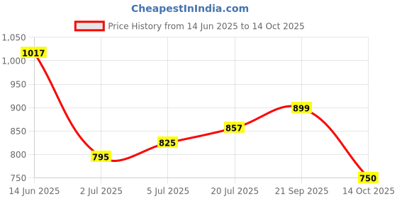 amazon.in power Men's Lionel E Running Shoes power Price History Graph from 14 Jun 2025 to 14 Oct 2025