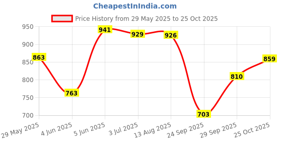 amazon.in Power Men's LIONEL E Running Shoes power Price History Graph from 29 May 2025 to 25 Oct 2025