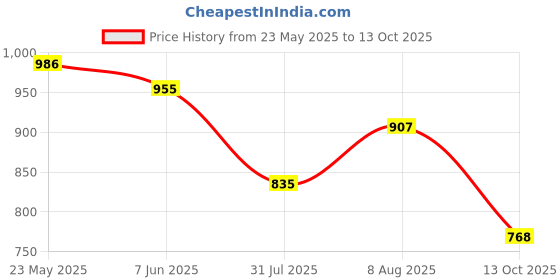 amazon.in power Men's LIONEL E Running Shoes power Price History Graph from 23 May 2025 to 13 Oct 2025