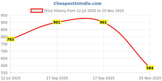 amazon.in power Men's LIONEL E Running Shoes power Price History Graph from 12 Jul 2025 to 25 Nov 2025
