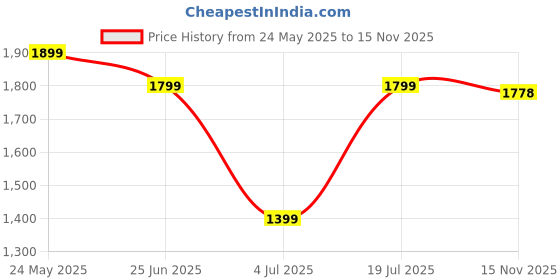 amazon.in power Men's Luke Running Shoes power Price History Graph from 24 May 2025 to 15 Nov 2025