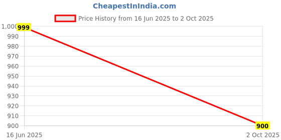 amazon.in power Men's Luke Running Shoes power Price History Graph from 16 Jun 2025 to 2 Oct 2025