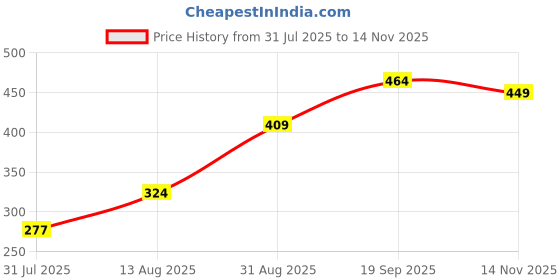 amazon.in power Men's Miami Mule Slipper power Price History Graph from 31 Jul 2025 to 14 Nov 2025