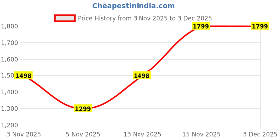 amazon.in power Men's N Walk Calm E Walking Shoes power Price History Graph from 3 Nov 2025 to 1 Dec 2025