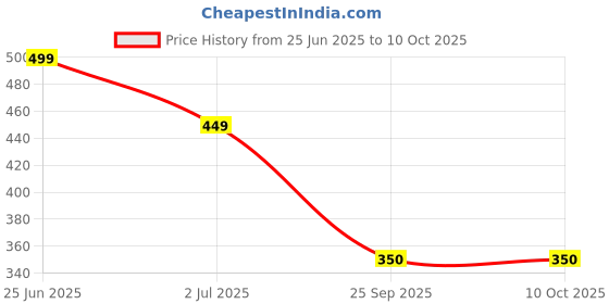 amazon.in power Men's N Walk Calm Walking Shoes power Price History Graph from 25 Jun 2025 to 9 Oct 2025
