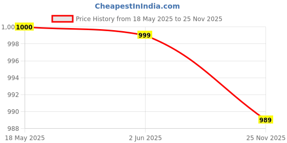 amazon.in power Men's N-Walk Hush Slipon Casual Shoes power Price History Graph from 18 May 2025 to 25 Nov 2025